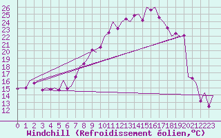 Courbe du refroidissement olien pour Maribor / Slivnica
