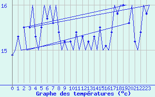 Courbe de tempratures pour Platform J6-a Sea
