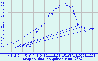 Courbe de tempratures pour Saarbruecken / Ensheim