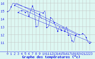 Courbe de tempratures pour Platform F16-a Sea