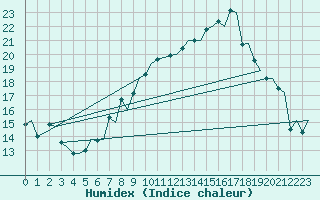 Courbe de l'humidex pour Rygge