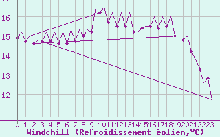 Courbe du refroidissement olien pour Melilla