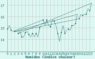 Courbe de l'humidex pour Euro Platform