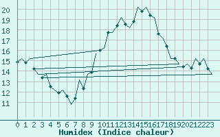 Courbe de l'humidex pour Huesca (Esp)