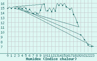 Courbe de l'humidex pour Cork Airport