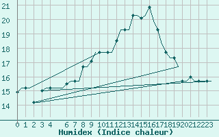 Courbe de l'humidex pour Milan (It)