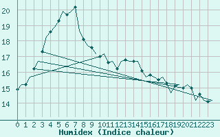 Courbe de l'humidex pour Woensdrecht