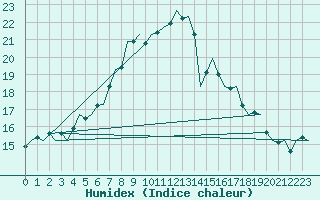 Courbe de l'humidex pour Dublin (Ir)