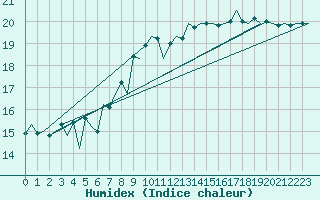 Courbe de l'humidex pour Platform F16-a Sea