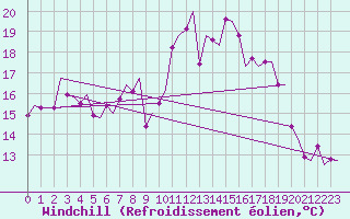 Courbe du refroidissement olien pour Shannon Airport