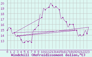 Courbe du refroidissement olien pour Kecskemet