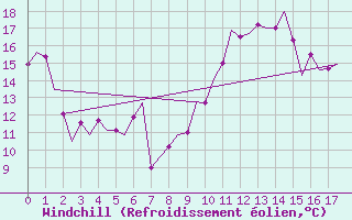Courbe du refroidissement olien pour Linz / Hoersching-Flughafen