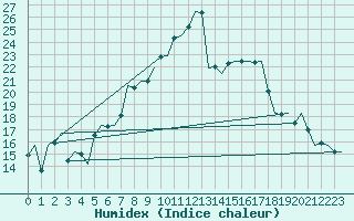 Courbe de l'humidex pour Niederstetten