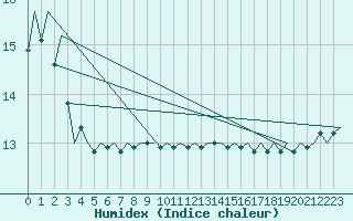 Courbe de l'humidex pour Platform L9-ff-1 Sea