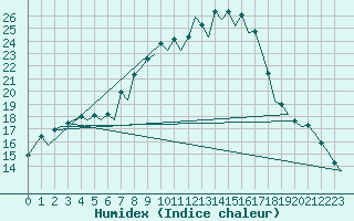 Courbe de l'humidex pour Burgos (Esp)