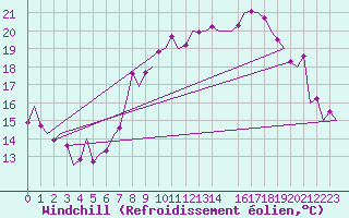Courbe du refroidissement olien pour Frankfort (All)