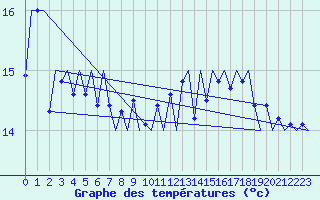Courbe de tempratures pour Platform Awg-1 Sea