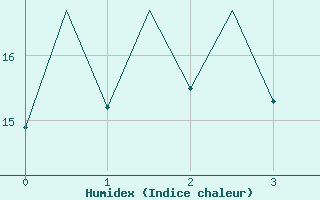 Courbe de l'humidex pour Cluj-Napoca