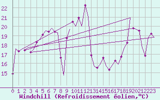 Courbe du refroidissement olien pour Asturias / Aviles