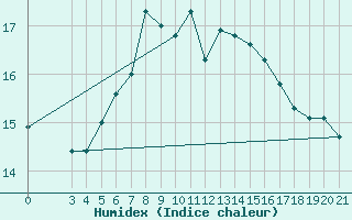 Courbe de l'humidex pour Split / Marjan