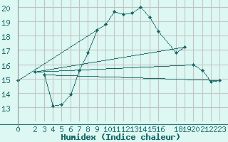 Courbe de l'humidex pour Bremerhaven