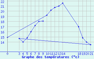 Courbe de tempratures pour Zavizan