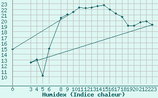 Courbe de l'humidex pour Jijel Achouat