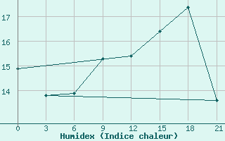 Courbe de l'humidex pour Padany