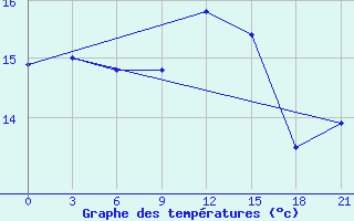 Courbe de tempratures pour Zizgin