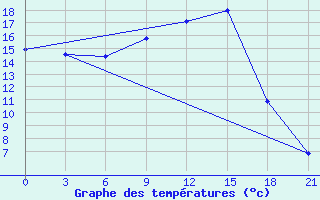 Courbe de tempratures pour Morozovsk