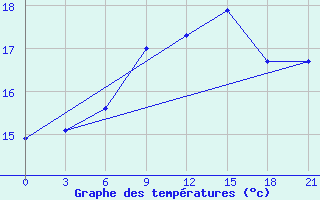 Courbe de tempratures pour Komrat