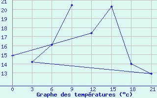 Courbe de tempratures pour Buj