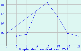 Courbe de tempratures pour Naxos