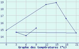 Courbe de tempratures pour Monte Real