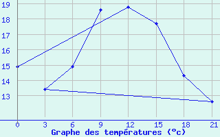 Courbe de tempratures pour Dno