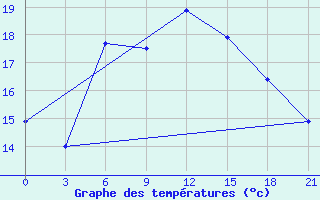 Courbe de tempratures pour Monastir-Skanes