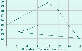 Courbe de l'humidex pour Vinica-Pgc