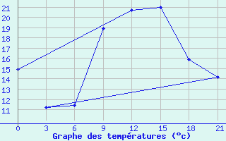 Courbe de tempratures pour Kurdjali