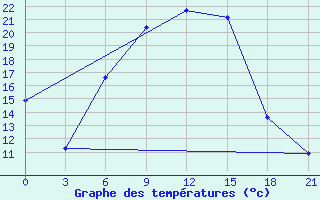 Courbe de tempratures pour Ljuban