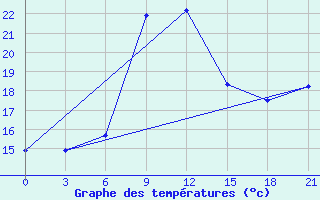 Courbe de tempratures pour Milos