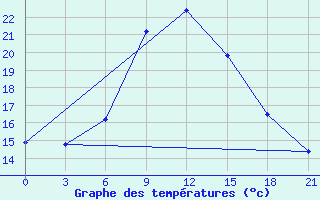 Courbe de tempratures pour Novaja Ladoga