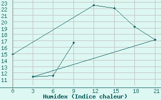 Courbe de l'humidex pour Monte Real