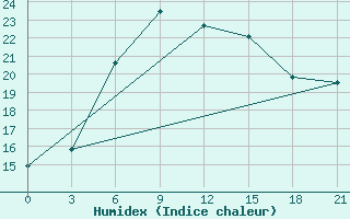 Courbe de l'humidex pour Kingisepp