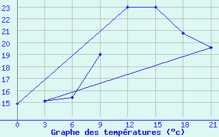 Courbe de tempratures pour Gjuriste-Pgc