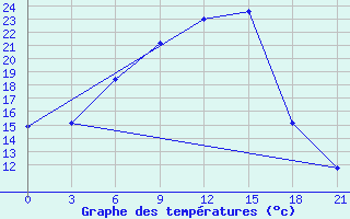 Courbe de tempratures pour Krasnyy Kholm