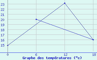 Courbe de tempratures pour Urda