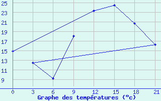 Courbe de tempratures pour Kasserine