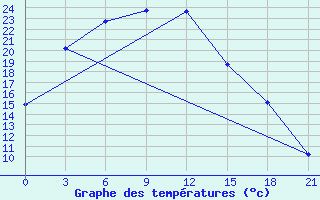 Courbe de tempratures pour Zeleznodorozny