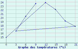 Courbe de tempratures pour Pallasovka