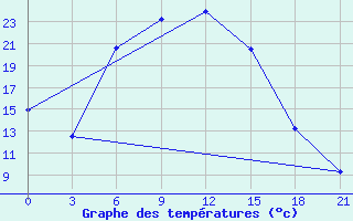 Courbe de tempratures pour Remontnoe